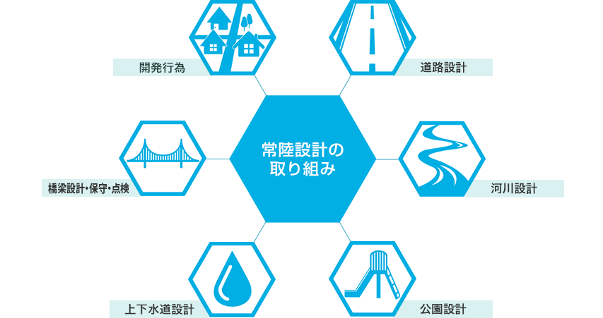 道路設計、河川設計、公園設計、開発行為、上下水道設計、橋梁点検